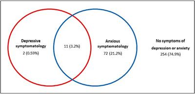 Health-related behaviors and symptoms of anxiety and depression in Spanish nursing students: an observational study